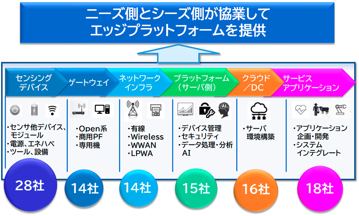 ニーズ側とシーズ側が協業して エッジプラットフォームを提供